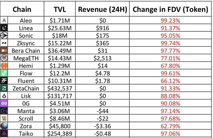 A data table listing blockchain chains including Aleo, Linea, Sonic, Zksync, Bera Chain, MegaETH, Hemi, Flow, Fluent, ZetaChain, Lisk, 0G, Manta, Scroll, Zora, and Taiko, along with their TVL, 24-hour revenue, and percentage change in FDV.