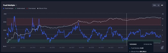 The image displays a graph with multiple lines, possibly showing historical price movements of Bitcoin or another cryptocurrency. A viewer can see that this chart indicates that the current Bitcoin price falls into the Undervalued Multiple Green Zone (Unga), which was reached during a period when Bitcoin had a low value in 2002 at $15k. The price is now back to $72k, and it appears that there might be further undervaluation opportunities for Bitcoin as the chart shows an upward trajectory. This suggests that the viewer should consider investing in this digital currency based on its historically low price.
