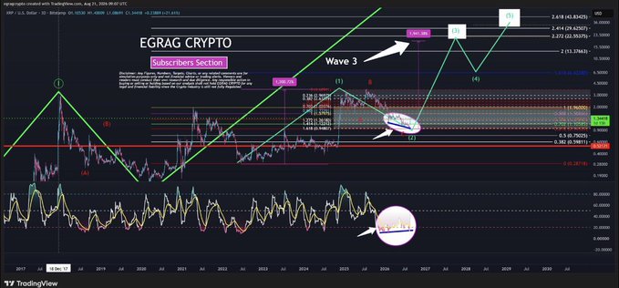 A TradingView chart titled "EGRAG CRYPTO" displays the XRP/USD pair on a logarithmic weekly timeframe, annotated with Elliott Wave analysis showing a projected Wave 3, Fibonacci extensions marking key targets at $1.58, $2.61, $3.00, and $3.55, and a highlighted bullish divergence pattern on the momentum indicator at the bottom that aligns with the post's observation of XRP's rally from ~$1.00 toward $1.40.