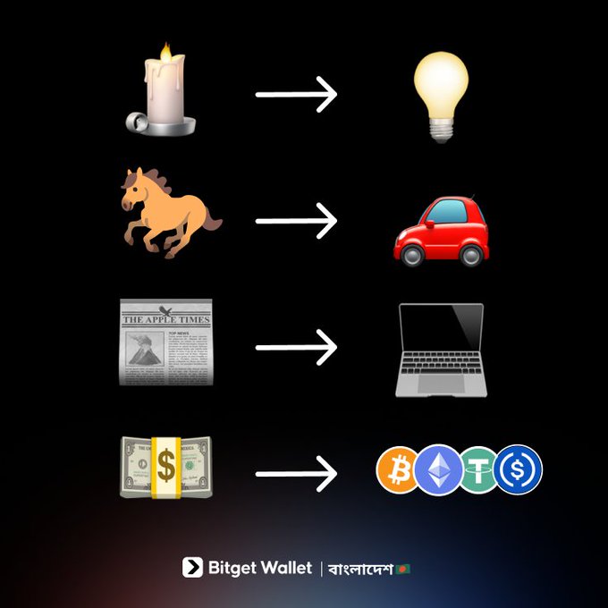 The image displays four pairs of emojis with arrows showing evolution: a candle→lightbulb, horse→car, "THE APPLE TIMES" newspaper→laptop, and cash→cryptocurrency logos (Bitcoin, Ethereum, Tether, USDC), captioned "Bitget Wallet | বাংলাদেস 🇧🇩" — illustrating how money has evolved into digital assets alongside other technological progress.
