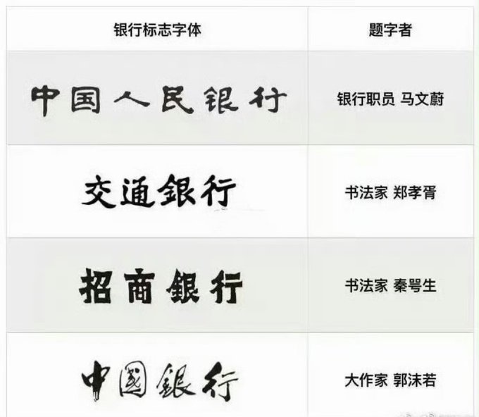 A Chinese chart titled "银行标志字体" (Bank Logo Fonts) showing the calligraphy styles and authors (题字者) for four major Chinese banks: 中国人民银行, 交通银行, 招商银行, and 中国银行.