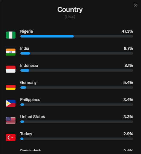 The image shows an Instagram analytics dashboard displaying country-based audience distribution by likes, with Nigeria dominating at 47.3%, followed by India (8.7%), Indonesia (8.1%), Germany (5.4%), Philippines (3.4%), United States (3.3%), and Turkey (2.9%). The data illustrates the user's point about unusual engagement patterns, as the audience skews heavily toward Nigeria rather than typical Western web3 demographics, suggesting RebelKin may be resonating differently in emerging markets compared to broader web3 projects.