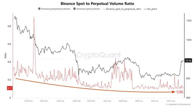 A line chart from CryptoQuant titled 'Binance Spot to Perpetual Volume Ratio' showing data from November 2025 through August 2026, with the ratio at 0.15 marked in red (down 100%) and BTC price charted at 78.5K.