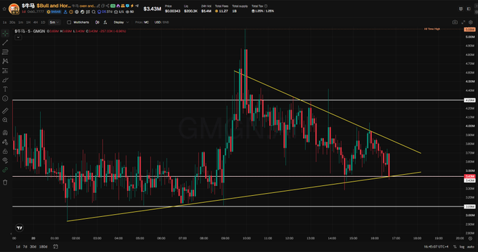 A TradingView chart displays GMGN at $3.434K with a 1.80% gain, showing a descending triangle pattern (yellow trendlines converging) forming as price consolidates near the $3.30K support level after rejecting from highs around $4.40K, visually supporting the post's bullish sentiment about the token's momentum and ranking on the BNB Stonks Season leaderboard.