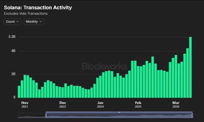 A bar chart from Blockworks showing 'Solana: Transaction Activity' (excluding vote transactions) on a monthly basis, displaying significant growth from November 2021 to March 2026, peaking around 5.2B.
