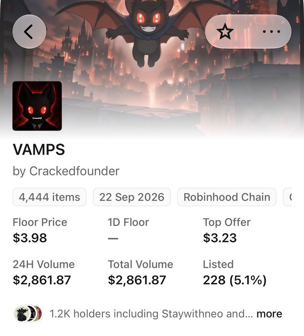 A digital collectible called 'VAMPS' by Crackedfounder with 4,444 items on Robinhood Chain, showing a floor price of $3.98, top offer of $3.23, 24H volume of $2,861.87, 228 listed (5.1%), and 1.2K holders.