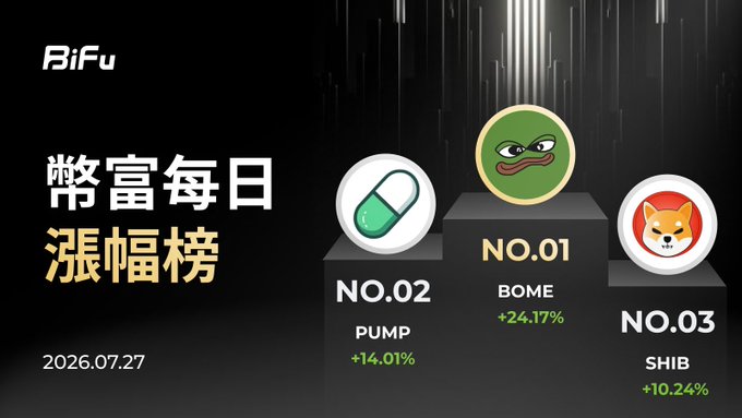 A 'BiFu' daily gainers leaderboard for '2026.07.27' titled '幣富每日漲幅榜', showing NO.01 BOME (+24.17%), NO.02 PUMP (+14.01%), and NO.03 SHIB (+10.24%).