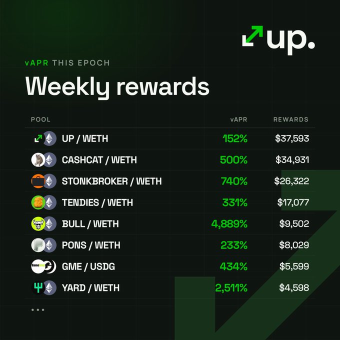 A 'Weekly rewards' screen from a platform shows vAPR percentages and dollar rewards for various pools including UP/WETH (152%, $37,593), CASHCAT/WETH (500%, $34,931), and STONKBROKER/WETH (740%, $26,322).