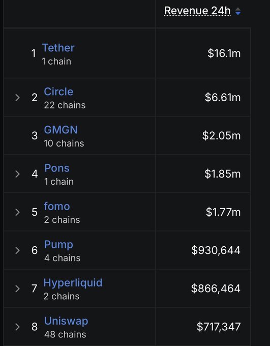 A leaderboard table titled "Revenue 24h" listing crypto platforms: Tether ($16.1m), Circle ($6.61m), GMGN ($2.05m), Pons ($1.85m), fomo ($1.77m), Pump ($930,644), Hyperliquid ($866,464), and Uniswap ($717,347).