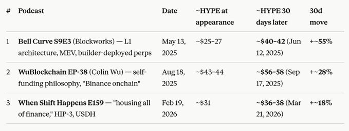 The image displays a table showing three podcast appearances where $HYPE was discussed, tracking price drops from appearance date to 30 days later: "Bell Curve S9E3" (Blockworks, May 13, 2025) saw a +55% move despite dropping to ~$40-42, "WuBlockchain EP-38" (Aug 18, 2025) recovered +28% after falling to ~$56-58, and "When Shift Happens E159" (Feb 19, 2026) gained +18% post a drop to ~$36-38. This data backs the post's bullish thesis on $HYPE (and $PURR), suggesting that despite bearish sentiment and price dips around these podcast discussions, the token has historically mounted strong 30-day recoveries—reinforcing the call for an imminent breakout.