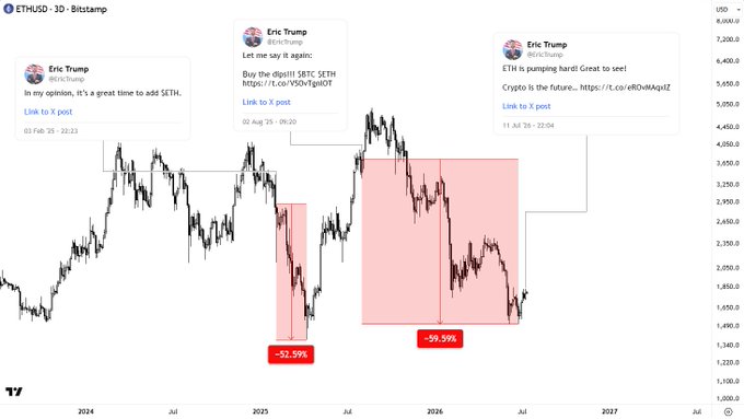 A ETHUSD chart on the 30-minute Bitstamp timeframe displays three tweets from Eric Trump (@EricTrump) promoting $ETH purchases, with annotations highlighting the subsequent price drawdowns of -52.59% and -59.59% following his bullish calls in February 2025, August 2025, and July 2026—visually supporting the post's claim that his ETH endorsements have consistently preceded major crashes.