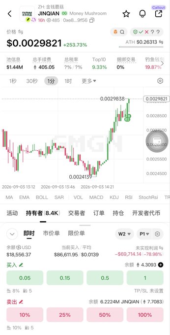A cryptocurrency trading app screen showing JINQIAN (Money Mushroom) at $0.0029821, up 253.73%, with a candlestick chart and trading interface.