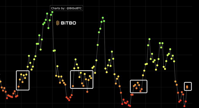 The image is a chart by @BitboBTC highlighting four key orange-to-green transition zones (boxed) on Bitcoin's price history. It visually supports the post's claim that shifting from red/orange to orange has historically marked bull market bottoms and re-accumulation phases for $BTC.