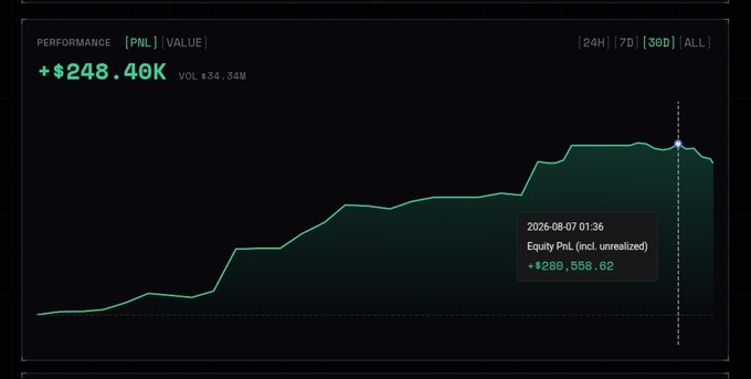 A Robinhood performance chart shows a green profit of +$248.40K with a 30D view, indicating an equity P&L of +$280,558.62 as of 2026-08-07.