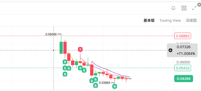 A candlestick chart shows a token's price dropping with multiple 'B' sell signals, a final value of 0.07326 (+71.0084%), and resistance at 0.08883.