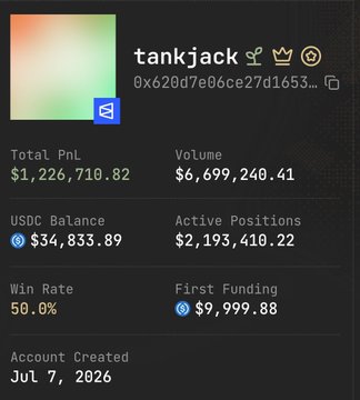 A profile card for "tankjack" shows a trading account with Total PnL of $1,226,710.82 and Volume of $6,699,240.41, created on Jul 7, 2026—aligning with the post's claim of a new trader joining Polymarket 7 days ago and making over $1.1M in profit.