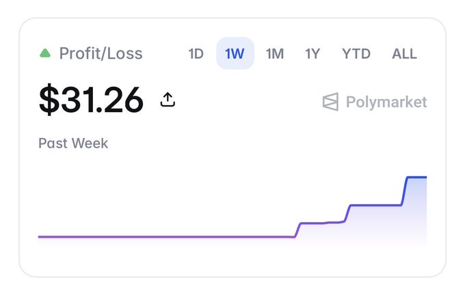 A Profit/Loss chart on Polymarket showing $31.26 earnings over the past week (1W selected), with an upward trending line graph.