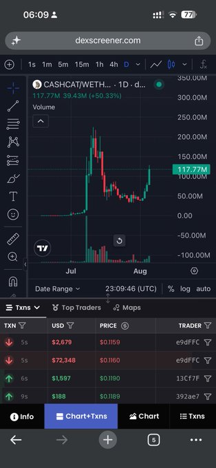 A mobile screenshot of dexscreener.com showing a candlestick chart for CAN/CAT/WETH token pair with a price of 117.77M, up 50.33%, along with recent transactions in the TXNS tab.