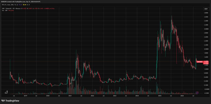 A TradingView candlestick chart titled 'SHIB/USD created with TradingView.com' showing a long-term price history from around 2019 to 2026, with a dramatic spike around 2024-2025 followed by a steep decline.