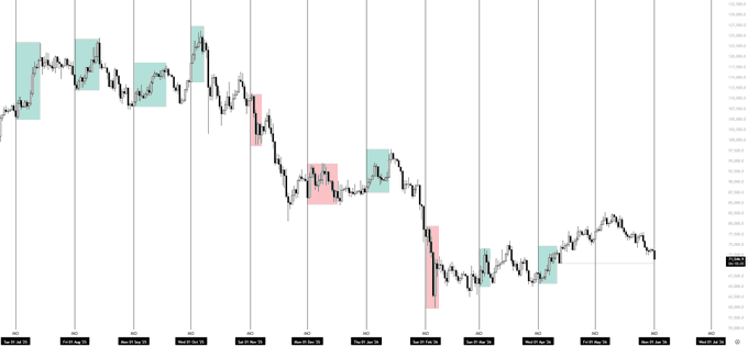 The image features a chart illustrating Bitcoin price trends over time. The graph shows that $BTC has been dumping into the new month with an opening price of approximately 70.8K, which indicates a strong upward trend. As we know, the start of a new month is significant for Bitcoin traders as it often brings opportunities and challenges depending on how well the price performs in the first week. This chart provides visual context to the recent market performance, helping viewers understand the pattern and identify potential trading strategies.