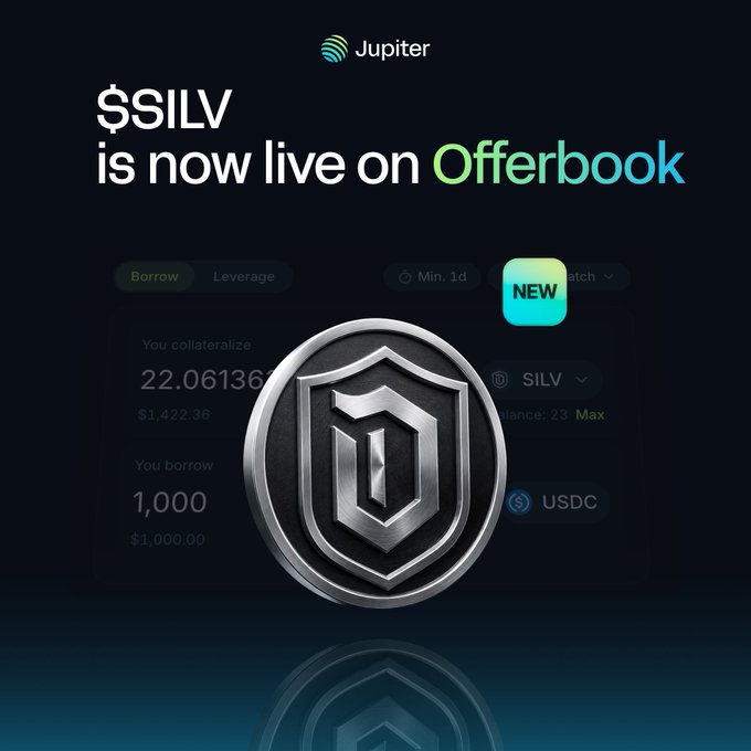 A Jupiter announcement graphic announcing that $SILV is now live on Offerbook, featuring a metallic shield coin with the tooltip "Max" and previewing a borrow/leverage interface showing 22.06136 SILV ($1,422.36) collateralized to borrow 1,000 USDC—directly illustrating the post's message about using $SILV as collateral to borrow USDC.