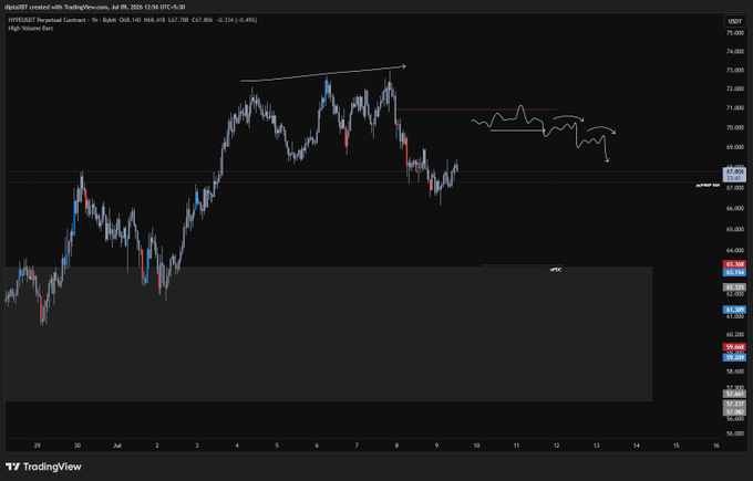 A TradingView chart of the perpetual contract HYP/USDT on Binance, showing price action between roughly 56,000 and 74,000, with a drawn annotation depicting a falling pattern.