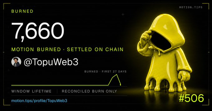 A dashboard from motion.tips showing 7,660 'Motion Burned' tokens settled on-chain for @TopuWeb3 over a 27-day window, featuring a melting yellow 3D figure.