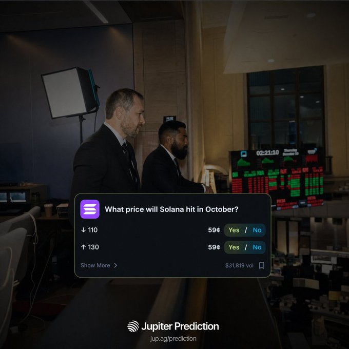 An ad for Jupiter Prediction (jup.ag/prediction) showing two men in suits, with a digital overlay displaying a prediction market question: 'What price will Solana hit in October?' with Yes/No options for $110 (59¢) and $130 (59¢), and a total volume of $31,819 vol.