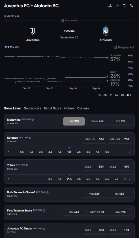 A Polymarket betting interface for a Juventus FC vs Atalanta BC football match on September 20, showing Juventus at 57%, Draw at 26%, and Atalanta at 19%, along with various game lines, spreads, and totals.
