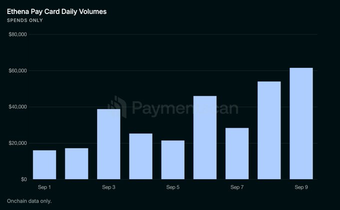 A bar chart titled "Ethena Pay Card Daily Volumes (Spends Only)" shows Ethena Pay's daily transaction volume from September 1-9, peaking at approximately $62,000 on September 9. The upward trend illustrates Ethena Pay's rapid growth following its launch, contributing to the $308K in total volume, 287 users, and $14.8K in cashback payouts (~4.8% average rate) highlighted in the accompanying announcement.