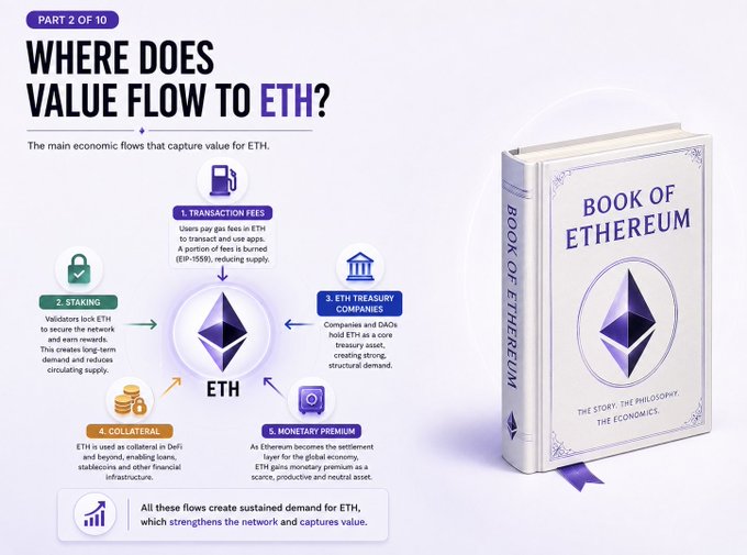 Educational graphic titled 'WHERE DOES VALUE FLOW TO ETH?' (Part 2 of 10) illustrating five economic flows to Ethereum including transaction fees, staking, treasury companies, collateral, and monetary premium, alongside a 'Book of Ethereum' visual.