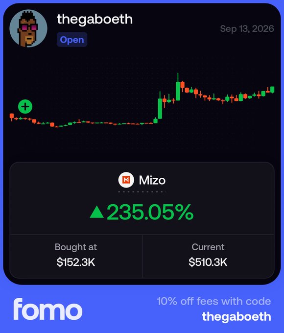 The image is a Fomo app trade card from user "thegaboeth" dated Sep 13, 2026, showing a 235.05% gain on the Mizo ($MIZO) token, with the position bought at $152.3K and now valued at $510.3K, accompanied by a candlestick chart reflecting the token's price surge. It visually supports the post's claim of hitting a 3x return on $MIZO before Frank got in.