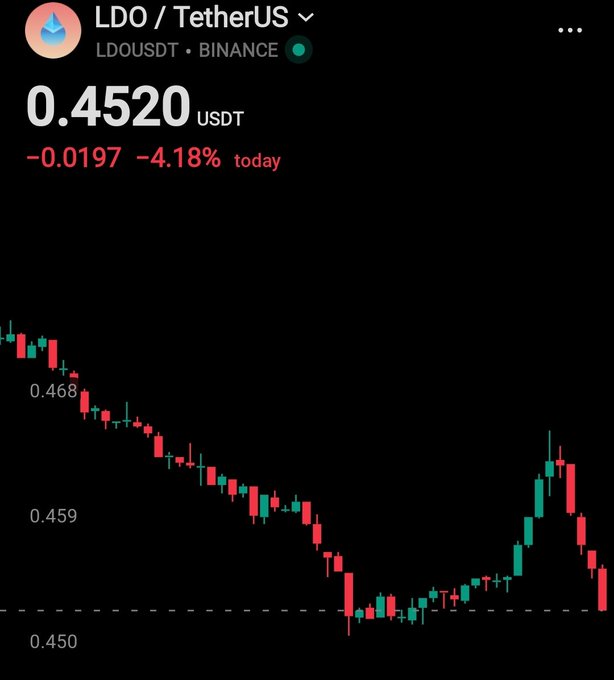 A mobile screenshot showing the cryptocurrency price chart for 'LDO / TetherUS' (LDOUSDT) on Binance, displaying a current price of '0.4520 USDT' with a '−4.18%' decrease today.