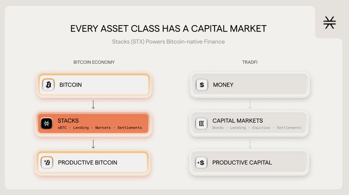A comparison chart titled "EVERY ASSET CLASS HAS A CAPITAL MARKET" with the subtitle "Stacks (STX) Powers Bitcoin-native Finance," showing the Bitcoin Economy (Bitcoin → Stacks sBTC, Lending, Markets, Settlements → Productive Bitcoin) mirroring the TradFi flow (Money → Capital Markets for Bonds, Lending, Equities, Settlements → Productive Capital). The visual reinforces the post's point that while traditional assets become working capital through lending and markets, Bitcoin's $1.3T market cap remains largely idle, and Stacks unlocks productive BTC yield and DeFi.