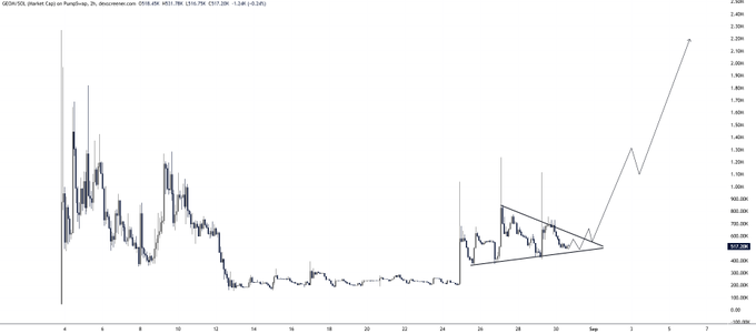 A 30-day candlestick chart of $GEOM (Geom/50 Market Cap) on PancakeSwap showing price compression between roughly 650k and 950k, with a drawn descending wedge pattern that the post anticipates will break upward toward the $2M level.
