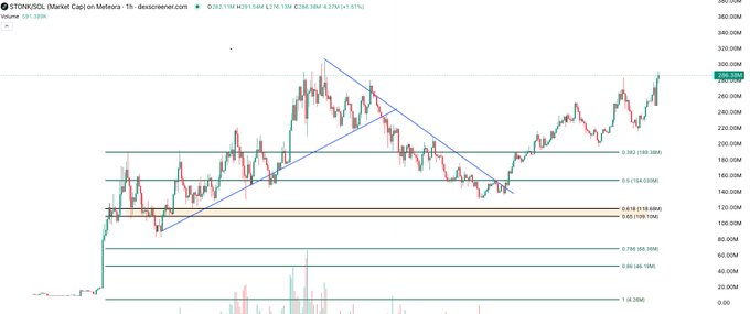 The image shows a 1-hour candlestick chart for $STONK on MEXC, currently priced at $282.11 (up 0.57%), with Fibonacci retracement levels marked (0.236 at $186.38, 0.382 at $159.68, 0.5 at $154.02, 0.618 at $116.68, etc.) showing the token holding above the $140M support zone and approaching its previous all-time high near $300M, supporting the post's claim that $140M was the bottom and bullish expectations if it breaks ATH.