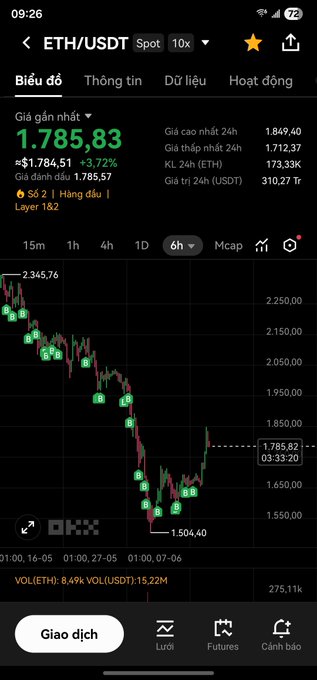 The image shows a smartphone screen displaying a stock chart forETH against other cryptocurrencies like Bitcoin (BTC) and Ethereum (ETH). The chart indicates a downward trend forETH, as evidenced by several green ticks falling near zero on the graph. This information is related to the post where it says "ETH bay là tín hiệu altcoin season à các bro MuaETH còn đây, nói gì đến Pi #ETH #Ethereum #Coin". The content of the post seems to focus on the current state and trends in ETH compared to other cryptocurrencies.