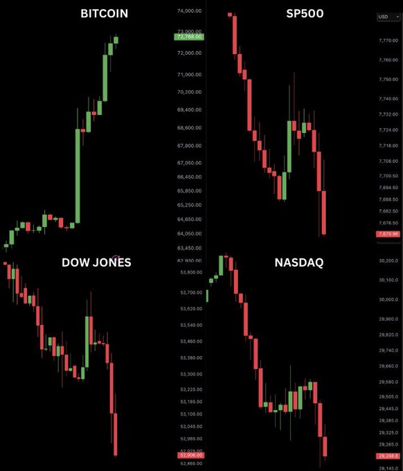 A four-panel financial chart displaying candlestick patterns for Bitcoin (~$73,900), SP500 (~$7,700), Dow Jones (~$52,925), and NASDAQ (~$29,200), with most indices showing a downtrend.