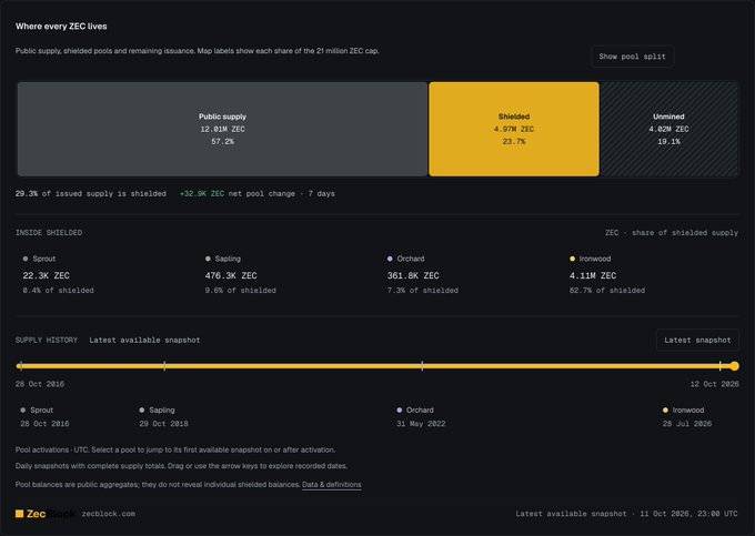 A dashboard titled 'Where every ZEC lives' displays Zcash supply statistics, breaking down 'Public supply' (12.81M ZEC, 57.2%), 'Shielded' (4.07M ZEC, 23.7%), and 'Unmined' (4.82M ZEC, 19.1%).