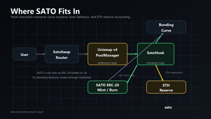 A diagram titled "Where SATO Fits In" traces the flow from User → SatoSwap Router → Uniswap v4 PoolManager (settlement layer) → SatoHook (monetary logic), which connects to the Bonding Curve, Sato ERC-20 Mint/Burn (sell/burn path), and ETH Reserve (ETH redemption). It visually reinforces the post's claim that SATO is an ERC-20 on Uniswap v4 whose mint/burn behavior is routed through a custom SatoHook, explaining why automated security scanners may flag the unfamiliar Hook-based monetary design.