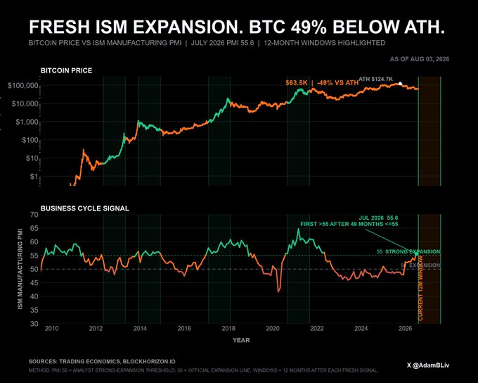 A financial chart titled 'FRESH ISM EXPANSION. BTC 49% BELOW ATH' showing Bitcoin price ($63.5K, -49% vs ATH $124.7K) versus ISM Manufacturing PMI, with the July 2026 PMI of 55.6 being the first >55 reading after 49 months, with 12-month windows highlighted.