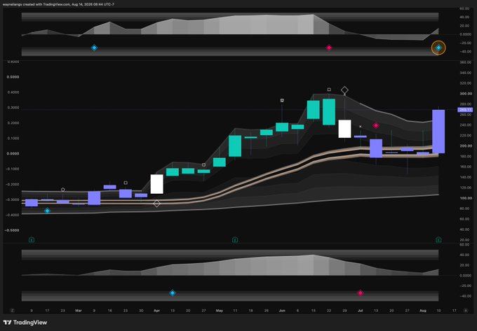 A TradingView candlestick chart for $NBIS dated August 16, 2026, showing a price rally from around $120 to nearly $340 with blue diamond buy-signals and a purple candle near the top right, illustrating the strong upward momentum referenced in the post about a potential validated Blue Diamond signal and the neocloud sector's bullish trajectory.