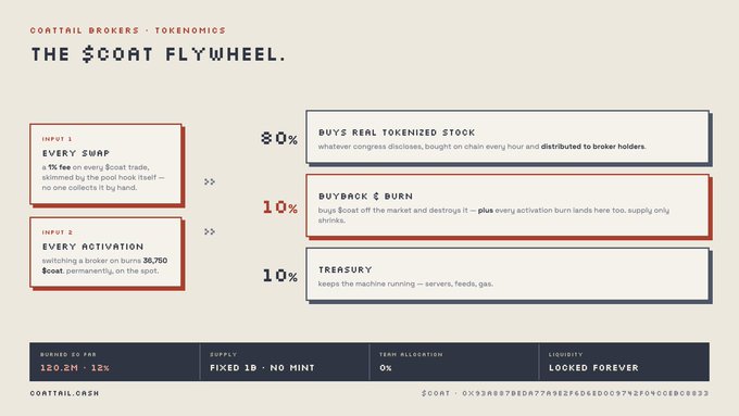 The image presents a tokenomics diagram for "THE $COAT FLYWHEEL," showing a contract splitting transaction fees into three streams: 80% for buying real tokenized stock distributed to broker holders, 10% for buying back and burning $coat, and 10% for the treasury. It features two inputs—"Every Swap" (1% fee on trades) and "Every Activation" (burns 36,750 $coat)—and shows that 120.2M $coat (12%) has been burned so far, with a fixed supply of 1B.
