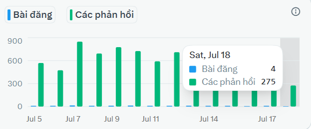 A bar chart titled "Bài đăng" (Posts) and "Các phản hồi" (Replies) showing daily activity from Jul 5 to Jul 17, with a tooltip highlighting Saturday, Jul 18, when posts dropped to just 4 and replies fell to 275—well below the typical 500+ replies the user notes in their post about the unusually quiet day.
