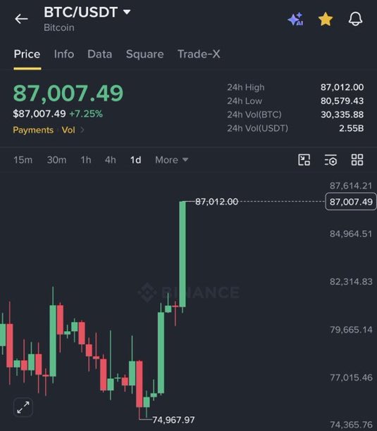 The image shows a Binance BTC/USDT chart displaying Bitcoin at $87,007.49 with a 7.25% surge and a 24-hour high of $87,012.00, capturing the cryptocurrency's rapid upward momentum just shy of the $90,000 milestone referenced in the post.