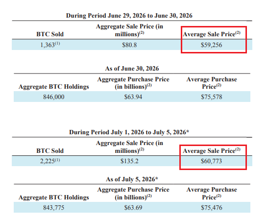 The image displays a financial table from Strategy (formerly MicroStrategy) showing BTC sale and purchase data across June 29–July 5, 2026, with red boxes highlighting average sale prices of $59,256 and $60,773 on 1,363 and 2,225 BTC respectively. This confirms the post's claim that Strategy sold 3,588 BTC at average prices between $59.3–60.8K during the period, with the company's BTC holdings decreasing from 846,000 to 843,775.