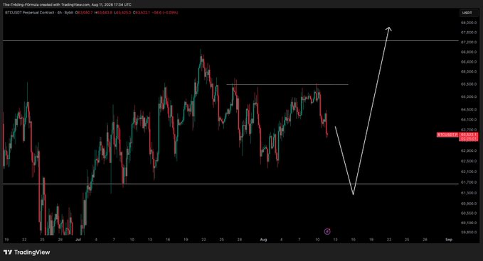 A TradingView candlestick chart of BTCUSDT perpetual contract (Bybit) shows Bitcoin's recent price action declining toward a key support zone around $61,700-$62,100, with a white annotation arrow projecting a sharp V-shaped recovery to roughly $67,800, aligning with the post's note that a dump toward $61,100 would be a "gift" before a bounce.