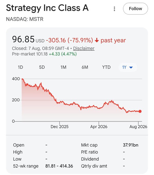 The image shows a 1-year stock chart for Strategy Inc Class A (NASDAQ: MSTR) at $96.85, down 75.91% over the past year, with a market cap of $37.91bn and a 52-week range of $81.81 to $414.36. It supports the post's claim of a brutal 75.91% decline over 12 months while highlighting the stock trading just above its 52-week low, framing the situation as a "generational opportunity" for recovery.