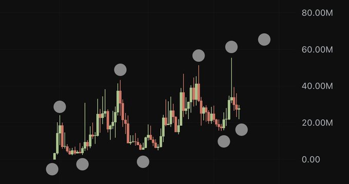 The image displays a candlestick chart with a dark background, showing price movements with green and red candles, alongside gray circular markers highlighting specific points, with the y-axis ranging from 0 to 80.00M. The accompanying caption "just buy charts like this" suggests a buy recommendation based on the chart's pattern of higher highs and lows.