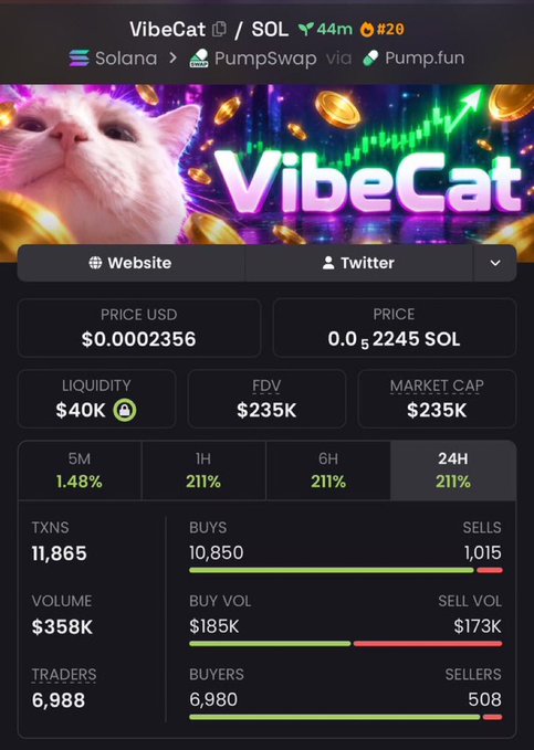 A DexScreener-style mobile screenshot for the VibeCat (SOL) token on Solana via PumpSwap/Pump.fun, showing a price of $0.0002356, market cap of $235K, liquidity of $40K, and a 24H gain of 211% with 6,988 traders.